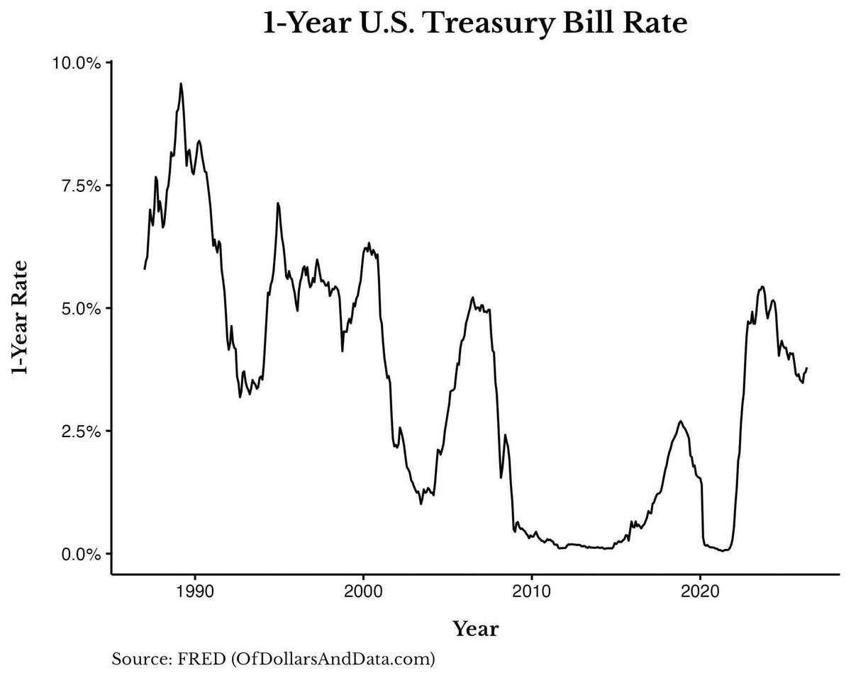 RitholtzWealth's tweet photo. Is $5M in Treasury Bills Enough to Be Set for Life? 

"These fluctuating rates are the actual reason why the “T-Bill and Chill” strategy fails in the long run."

https://t.co/aYoVu8wNte 

by @dollarsanddata https://t.co/ez81AfhK4a