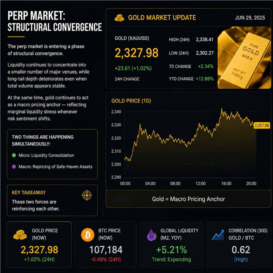 SolwithWind's tweet photo. The perp market is entering a phase of structural convergence.

Liquidity continues to concentrate into a smaller number of major venues, while long-tail depth deteriorates even when total volume appears stable.

At the same time, gold continues to act as a macro pricing anchor — reflecting marginal liquidity stress whenever risk sentiment shifts.

Two things are happening simultaneously:

Micro: liquidity consolidation
Macro: repricing of safe-haven assets

These two forces are reinforcing each other.