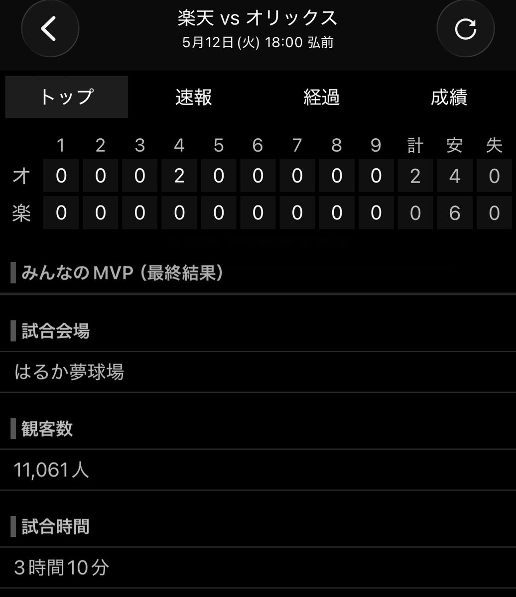 minagoro1994's tweet photo. 弘前はるか夢球場の観客動員数
・5/12(火)楽天🆚オリックス…11,061人
・6/30(火)巨人🆚ヤクルト…10,596人
今日の巨人戦もかなりの入りではあったみたいだが、実は5月の楽天戦の方がわずかに上回っててビックリ‼️👀
楽天が地道に毎年弘前で開催して人気の地盤固めをしている効果は確実にあるんだな… https://t.co/joi9F1QCCs