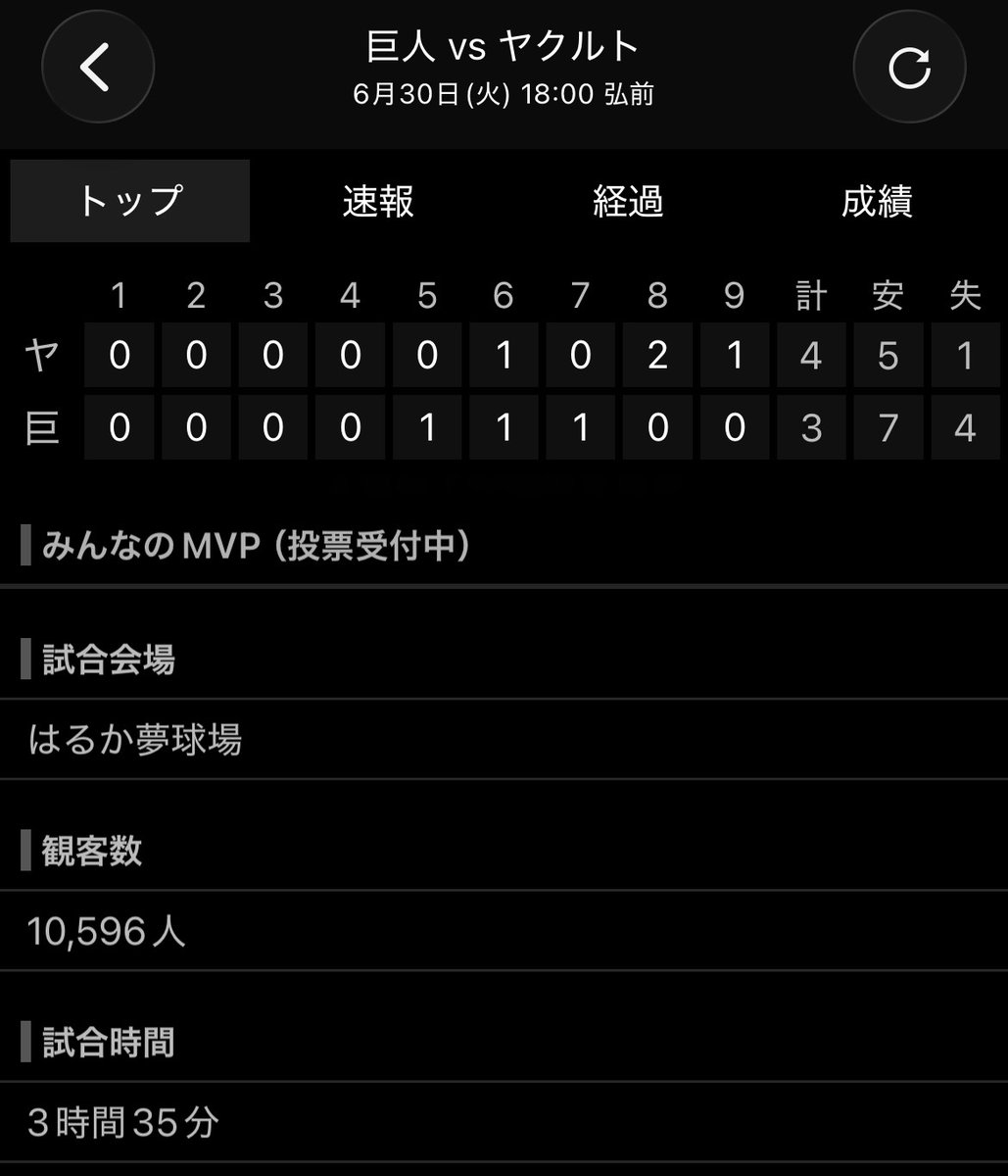 minagoro1994's tweet photo. 弘前はるか夢球場の観客動員数
・5/12(火)楽天🆚オリックス…11,061人
・6/30(火)巨人🆚ヤクルト…10,596人
今日の巨人戦もかなりの入りではあったみたいだが、実は5月の楽天戦の方がわずかに上回っててビックリ‼️👀
楽天が地道に毎年弘前で開催して人気の地盤固めをしている効果は確実にあるんだな… https://t.co/joi9F1QCCs