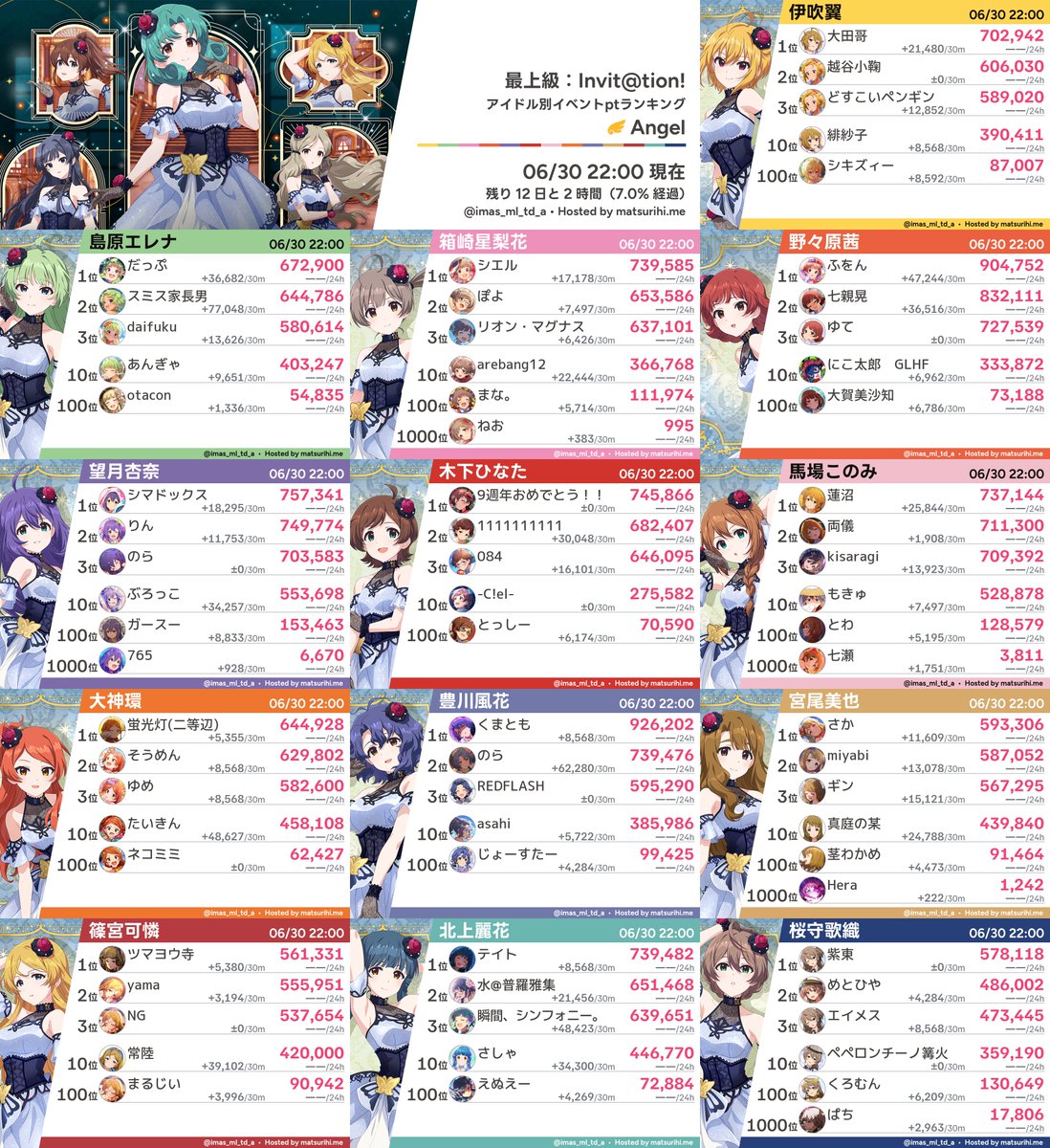imas_ml_td_a's tweet photo. ��アイドル別ランキング】「最上級：Invit@tion!」06/30 22:00現在 https://t.co/1xI8KCxrBN