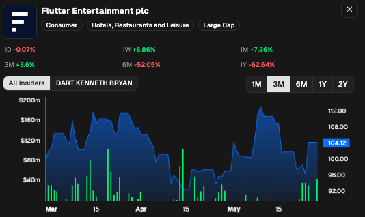 CEOStockWatcher's tweet photo. Another $42M of Flutter $FLUT for Ken Dart https://t.co/zRpmnAZHtg