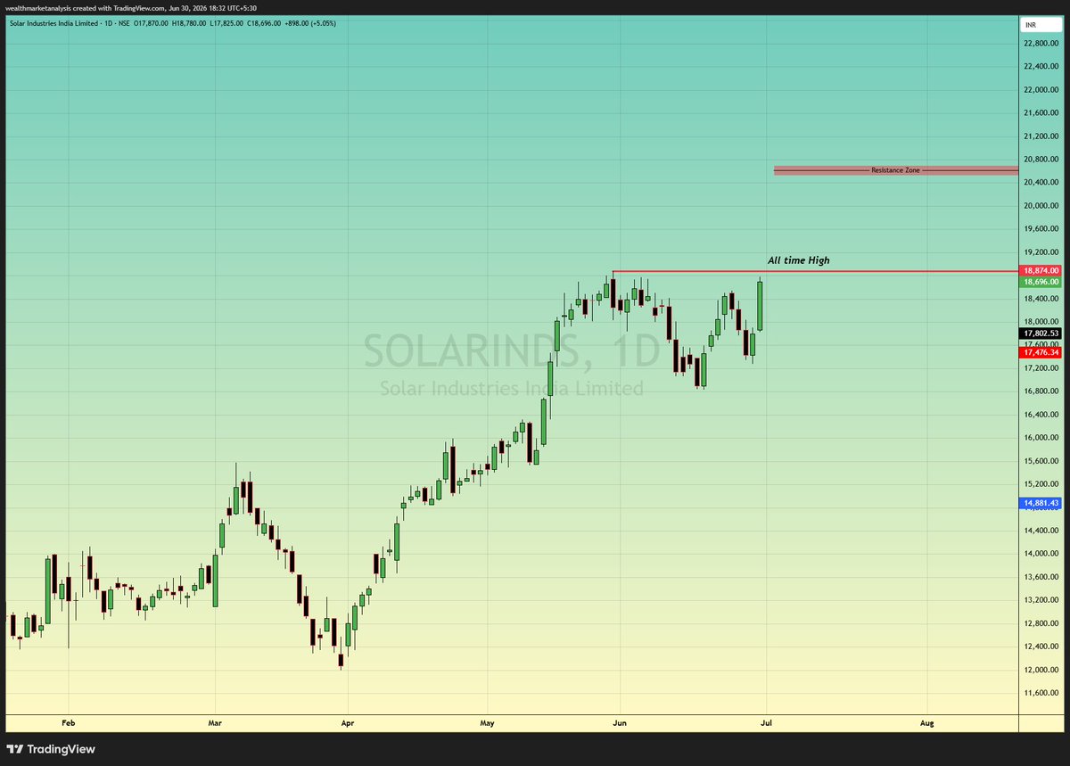 Girish_Anchan_'s tweet photo. 🚀 2 Stocks knocking on History's Door!
All Time Highs could be just days away 👇
#SOLARINDS
#StockMarketIndia #ATH #Breakout #NSE #WealthCreation https://t.co/6JQNArYd9W