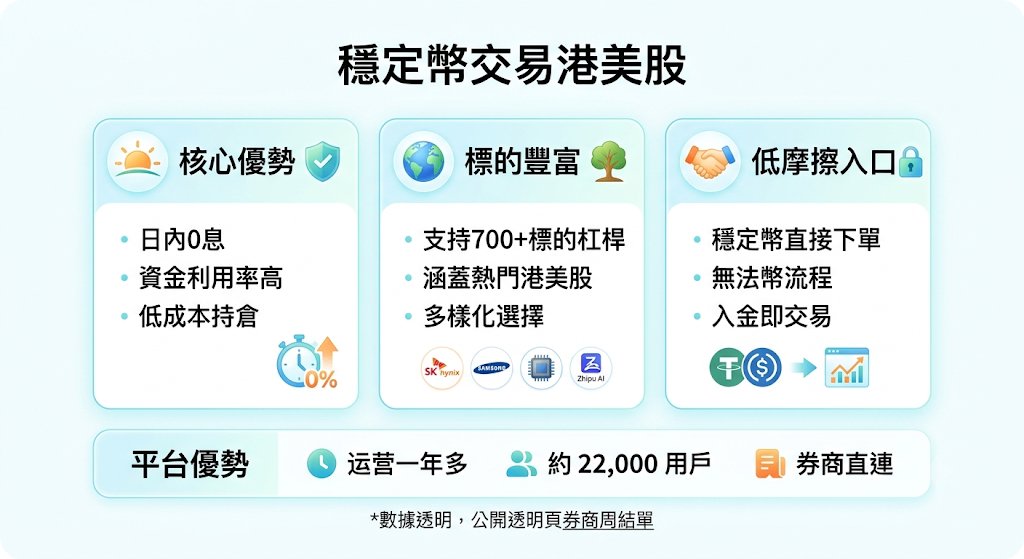 dajingou1's tweet photo. 最近总有兄弟问我：手里拿着U，突然看到美股或者港股有好机会，怎么最快上车？

如果按照老套路，出金换法币、搞海外银行卡、再去传统平台开户……等走完这一套流程，黄花菜都凉了，来回的汇率和手续费损耗更是让人肉疼。

今天不绕弯子，分享一个我自己一直在用的“神器”——StableStock。它是一个纯粹的稳定币结算交易平台。简单来说，就是用U直接打真实股票，不需要法币，不需要搞繁琐的额外开户，入金到下单一条龙，低摩擦直接进场。

最近他们主推的一个核心功能，我觉得非常值得拿出来讲讲，尤其是对于想扩大资金效率的朋友。

核心杀手锏：杠杆现货（Leveraged Spot）与“日内 0 息”

在传统的认知里，借钱（开杠杆）买股票，每天的利息和资金成本是一笔不小的隐性消耗。这也是很多小白不敢碰杠杆的原因之一。

但是，StableStock 的杠杆现货功能有一个极其良心的机制：日内 0 息。

这是什么概念？只要你在当日盘后交易时段结束前，完成了“开仓+平仓”的完整动作，一分钱利息都不收！

 只有当你决定把仓位留过夜的时候，才会按规则计息。

对于喜欢做日内短线交易的朋友来说，这意味着你用很低的隐性成本撬动了更大的资金，完全不用担心仓位拿几个小时就被扣利息“吸血”。

标的极其丰富：多空都能玩，最高 10 倍

能交易的标的少，平台再好也是白搭。在这个平台上，港美股目前有 700 多个标的可以开杠杆（现货总共支持1400+），杠杆率最高能开到约 10 倍，而且标的池还在持续扩充。

你看好现在的 AI 硬件和芯片浪潮？里面有两倍做多海力士、两倍做多三星电子，还有智谱以及大量热门美股（比如 INTC、LITE 等）任你挑。如果你觉得大盘涨到头了想做防御，平台里也直接纳入了做空（反向）ETF。不管是牛市还是回调，多空两端都有现成的工具给你选。

进阶视角：资金利用率拉满的“现货腿”

如果你对市场有一点深度认知，或者本身就在做一些吃资金费率的对冲策略，这个工具同样是个神兵利器。

举个例子：你可以在加密货币交易所里开空单作为“合约腿”，然后转头在 StableStock 开启杠杆现货作为“现货腿”。

因为它可以上杠杆，你现货端占用的资金量被大大节省了，整体的资金利用率直线飙升，对于做对冲的老手来说，体验非常丝滑。

关于信任度：为什么我敢把资金放在这？

分享交易工具，背景我向来查得很严。StableStock 并不是什么刚上线的草台班子：

• 深厚背景： 背后有 YZi Labs、MPCi（经纬创投）、Vertex Ventures 这些叫得出名字的大机构真金白银投的。

• 稳定运行： 已经稳定跑了一年多，目前积累了约 22,000 名真实用户。

• 券商直连与透明度： 平台是直连持牌券商基础设施的，你的订单是真实打进市场的，不是什么内部对赌盘。

更硬核的是，官网有一个专门的透明页，定期公开券商周结单，你的资金和成交都经得起验证。

如果你正好需要一个资金无缝穿梭、日内成本极低的港美股交易入口，不妨自己去体验一下：

👉 交易入口： https://t.co/fA7dOBbaY3

⚠️ 最后一句老生常谈：杠杆能放大收益，也一定会放大亏损。杠杆放大盈亏，请按自身风险承受能力参与（NFA / DYOR）。先弄懂规则，再用小资金找盘感，别盲目重仓！