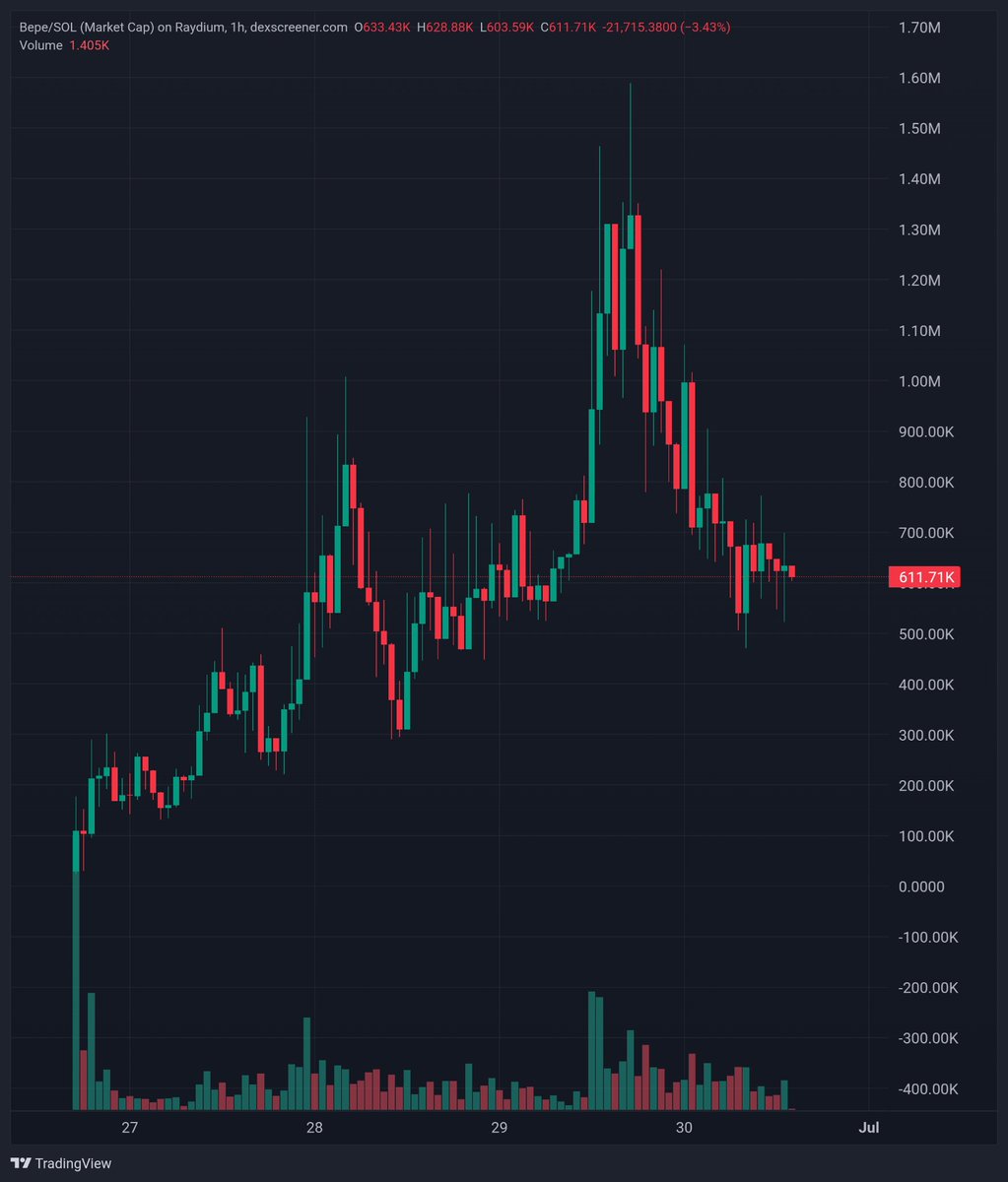 TheLionCalls's tweet photo. I heard it's time to reverse $BEPE 📈 https://t.co/28VU12KvNL
