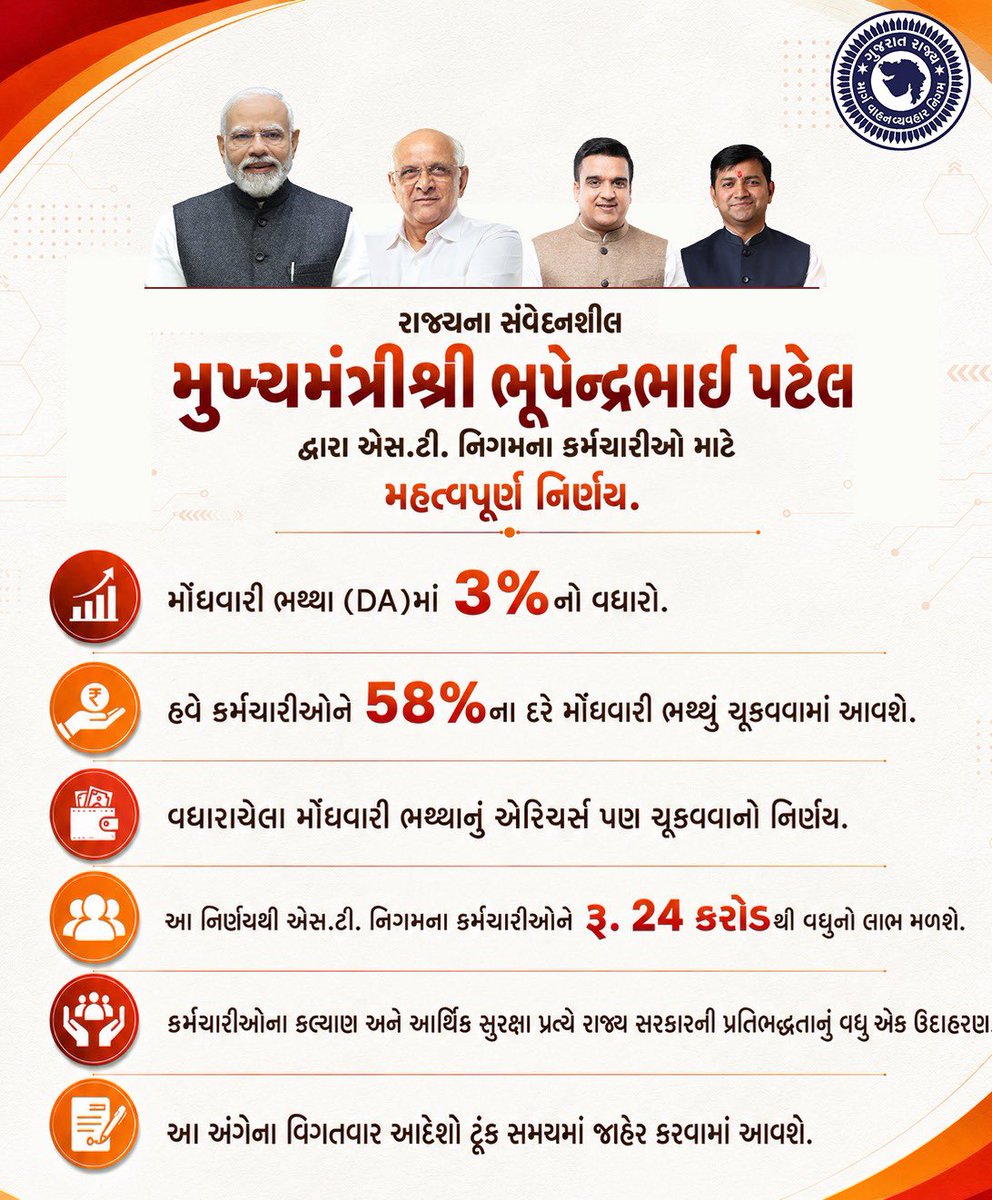 OfficialGsrtc's tweet photo. રાજ્યના મુખ્યમંત્રી શ્રી @Bhupendrapbjp ના માર્ગદર્શન હેઠળ એસ.ટી. નિગમના કર્મયોગીઓના હિતમાં નિર્ણય..

નિગમના કર્મચારીઓના મોંઘવારી ભથ્થામાં ૩% નો વધારો કરીને હવેથી ૫૮% મુજબ મોંઘવારી ભથ્થું ચૂકવવાનો નિર્ણય લેવામાં આવ્યો છે. https://t.co/E2DviijlJf