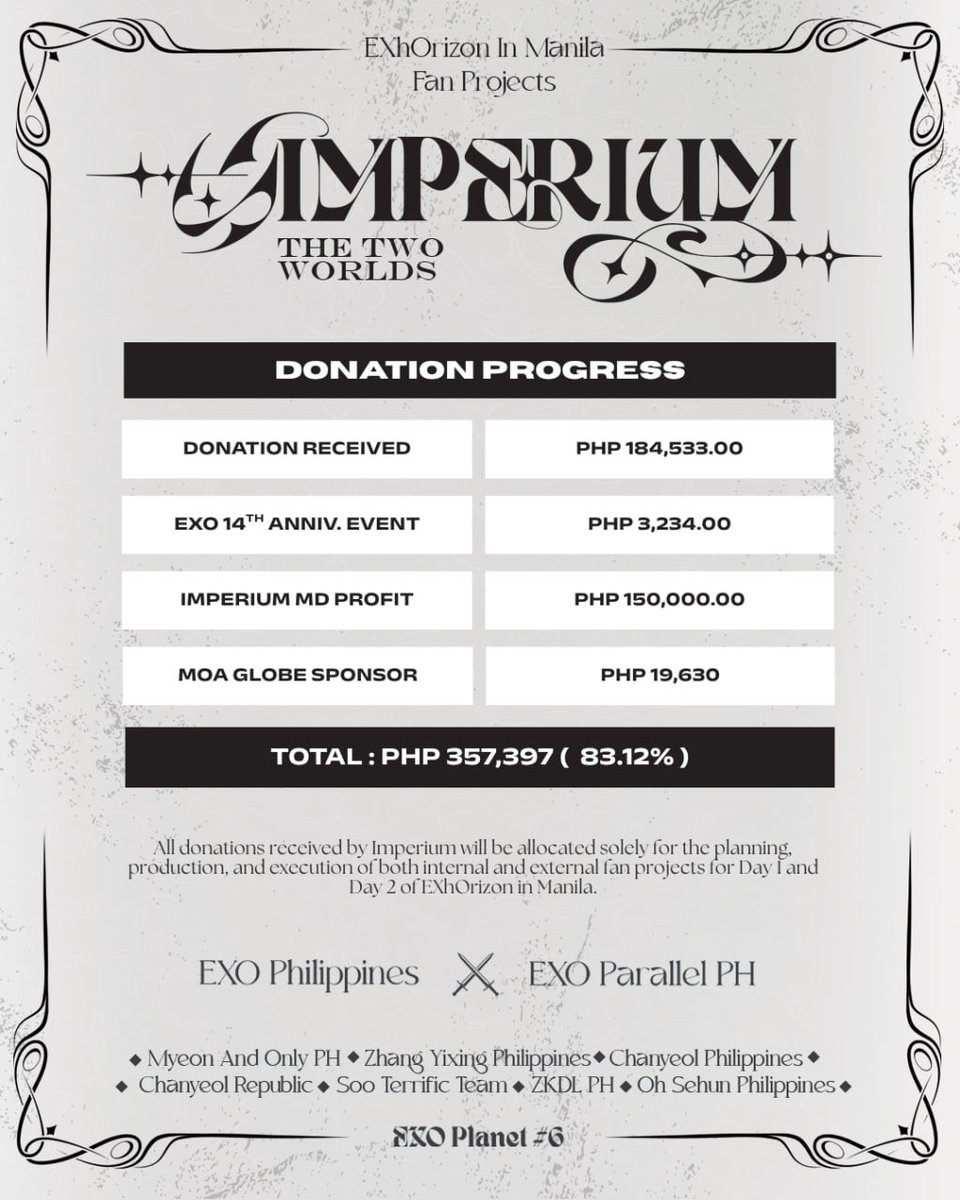 ForEXO_mnl's tweet photo. IMPERIUM DONATION DRIVE UPDATE 📢

Thanks to your unwavering love and support, we've now raised ₱357,397, bringing us to 83.12% of our fundraising goal! 🖤🤍

As our projects continue to grow, we've updated our fundraising target from ₱350,000 to ₱430,000.

Our initial ₱350,000 goal was intended to fund only the internal fan projects inside the concert venue. To make the entire EXhOrizon in Manila experience even more memorable, we've officially included two additional large-scale projects in our fundraising goal:

🌍 MOA Globe Ad — ₱40,000
🎉 Fanzone — ₱40,000

With these additions, our new target is ₱430,000, allowing us to create an even bigger and more unforgettable experience for every EXO-L.

To everyone who has donated, purchased our merchandise, joined our fundraising events, or supported us in any way—thank you. None of this would be possible without you.

We're on the final stretch! If you'd like to help us bring all of these projects to life, every donation—no matter how big or small—brings us one step closer to making it happen.

🔗 Donate here: https://t.co/0CxCNE2GBT
📊 Progress Update: https://t.co/SzuijZFssX

Together, let's make EXhOrizon in Manila an experience EXO and EXO-Ls will never forget. 🖤🤍

#EXO #엑소 #EXhOrizoninMANILA
@weareoneEXO