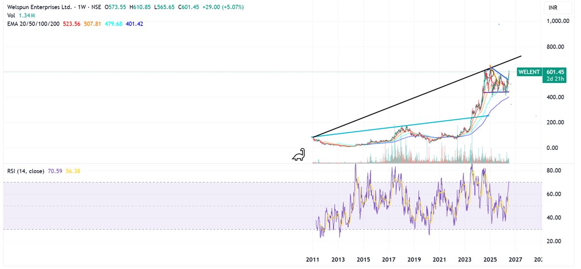 Prabinmen's tweet photo. #Welspun Enterprises CMP 605 #WELENT 

this time the chart is cleaner - let's see if this sustains https://t.co/D893v1A6Y4