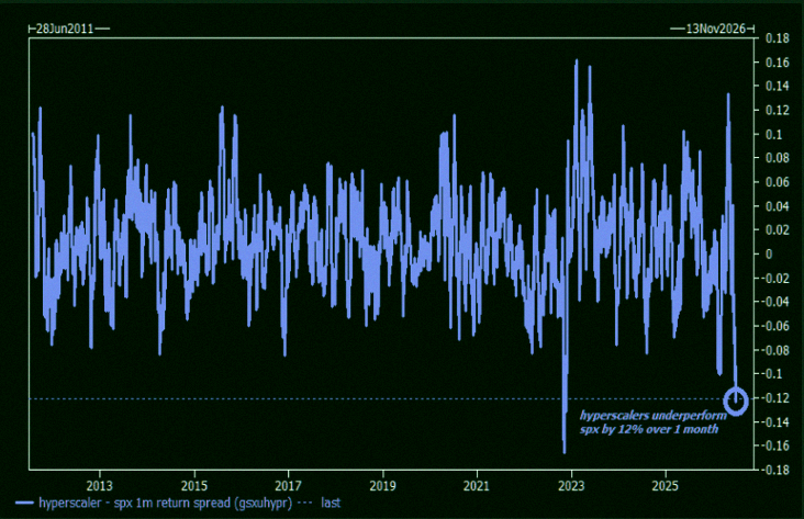 eixarch_t's tweet photo. Big tech stocks lagged SPX by 12% this past month. Did the market overreact too much? https://t.co/ak5huz58oo