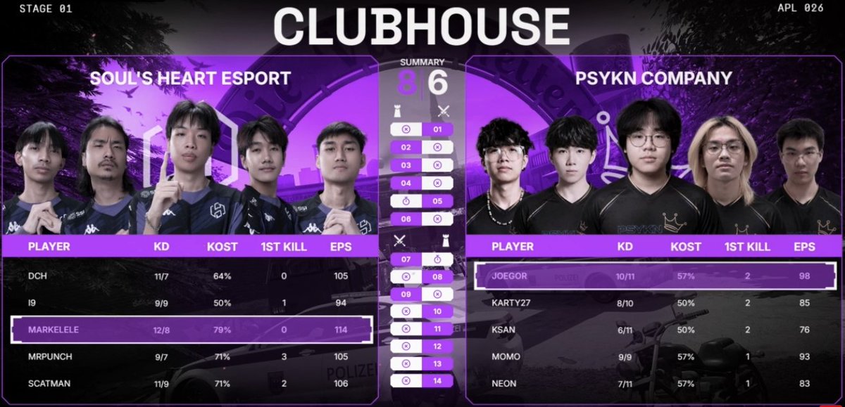PSYKNCompany's tweet photo. We lost to @SoulsHeartOff 6-8. 

While it was a heartbreaking defeat, we are insanely proud of the team for placing 5th after only being a roster for 2 months. 

1% better every day https://t.co/pNIrWdH2X3