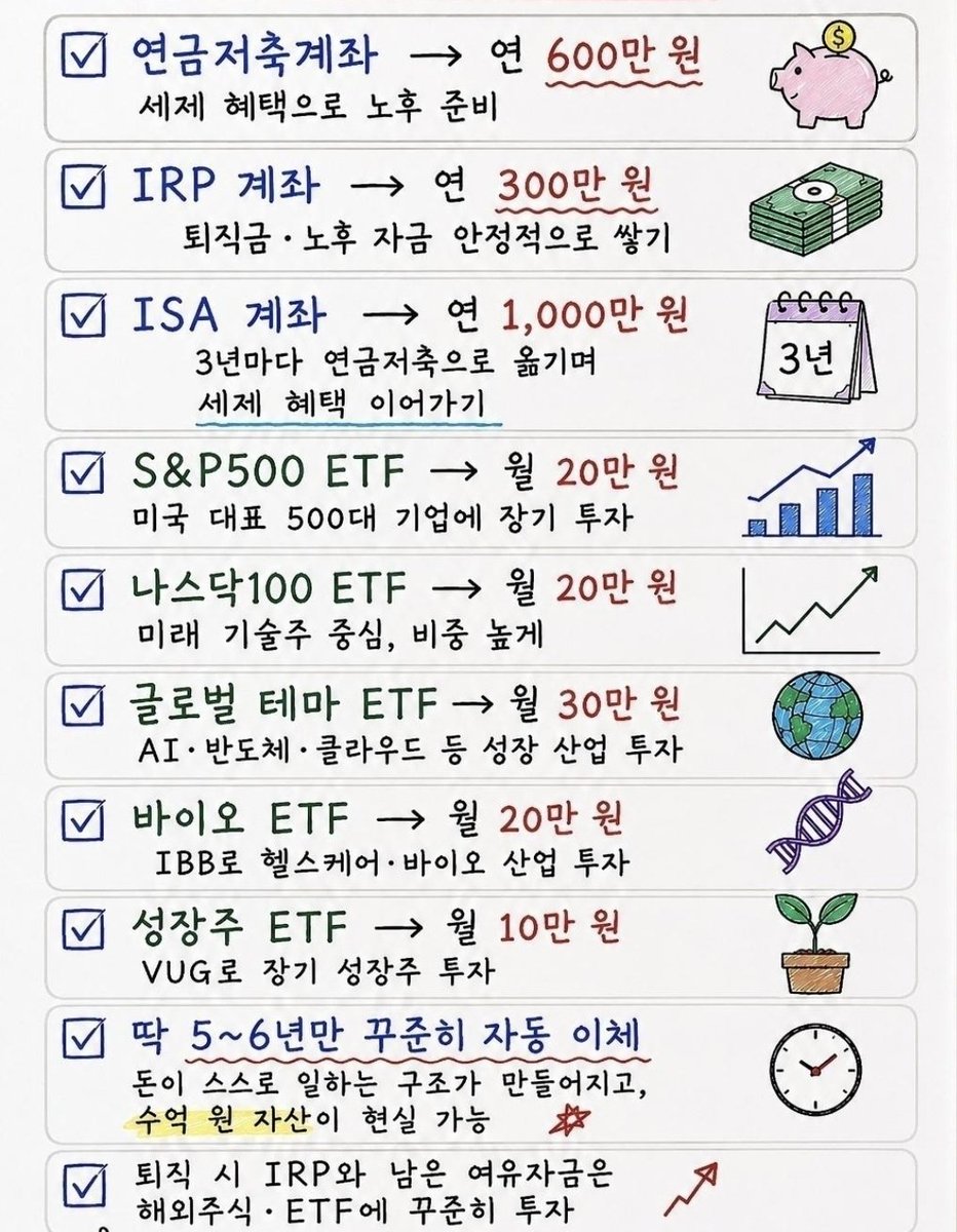 formanystories_'s tweet photo. 30세부터 사회생활을 하며 본격적으로 자산을 불려 나가기에 최적화된 투자 루틴

​1. 절세 및 노후 대비를 위한 3대 핵심 계좌 운영

​안정적인 자산 형성의 기초는 정부가 제공하는 세제 혜택을 극대화하는 계좌를 우선 활용하는 것입니다.

​연금저축계좌 (연 600만 원)
: 세액공제 등 세제 혜택을 챙기며 가장 기본적인 노후 자금을 마련하는 주축 계좌입니다.

​IRP 계좌 (연 300만 원)
: 연금저축과 함께 연간 최대 세액공제 한도를 채우고, 퇴직금과 노후 자금을 안전하게 적립합니다.

​ISA 계좌 (연 1,000만 원)
: 목돈을 굴리며 만기인 3년마다 연금저축계좌로 자금을 전환해 세제 혜택의 연속성을 이어갑니다.

​2. 자산 성장을 가속하는 월 100만 원 ETF 적립 루틴

​매월 일정 금액을 성장 잠재력이 높은 글로벌 우량 자산에 기계적으로 분산 적립합니다.

​시장 지수 투자 (월 40만 원)
: 미국을 대표하는 우량 기업에 투자하는 S&P500 ETF(월 20만 원)와 기술주 중심의 나스닥100 ETF(월 20만 원)를 통해 시장의 평균 성장률을 탄탄하게 확보합니다.

​성장 테마 및 미래 산업 투자 (월 60만 원)
: 글로벌 트렌드를 주도하는 AI·반도체·클라우드 테마 ETF(월 30만 원), 헬스케어 기반의 바이오 ETF(IBB, 월 20만 원), 그리고 장기 우상향을 기대할 수 있는 성장주 ETF(VUG, 월 10만 원)에 나누어 담아 초과 수익을 추구합니다.

​3. 장기 지속을 위한 행동 지침

​5~6년의 법칙
: 이 루틴을 흐트러짐 없이 딱 5~6년 동안만 꾸준히 자동이체로 실행합니다. 

이 시기가 지나면 복리의 마법 덕분에 돈이 스스로 일하는 자생적인 구조가 만들어지며, 수억 원대의 자산 형성이 현실화됩니다.

​퇴직 이후의 연계
: 향후 은퇴 시점이 오면 IRP 계좌에 쌓인 자산과 남은 여유 자금을 다시 해외 주식 및 글로벌 ETF에 꾸준히 재투자하여 자산의 수명을 늘립니다.