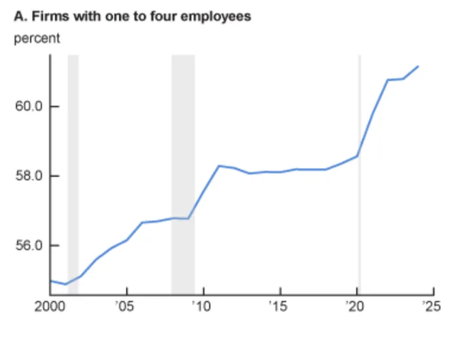 DKThomp's tweet photo. New newsletter: THERE'S NEVER BEEN A BETTER TIME TO GET RICH WORKING ALONE

The debate about AI and jobs often breaks down into two extreme groups, both of which have an evidence problem. On the one hand are the Doomers, who say AI will take everybody's job, even though unemployment remains low and the employment rate for prime-age Americans is still very high. On the other hand are the Deniers, whose insistence that AI is a worthless scam prevents them from seeing the many ways it's changing work and the economy already.

If you want a strong and evidence-based take about AI and jobs, I have one for you: There's never been a better time for workers to get rich by going independent. This is a golden age for tiny startups with big revenue.

The evidence:
Charts 1 & 2: The number of solo entrepreneurs and tiny startups is taking off.

Chart 3: There is rising evidence that these small firms are more likely to use AI and sell AI-related products, whether it's software, consulting, or design.

Chart 4: Today's micro-startups are becoming million-dollar firms faster and more frequently than any generation of firms that Stripe has measured.

Today's article is about the rise of the solo act in the US labor force and its implications for the future of business, social life (more solopreneurs = even more aloneness?), and America's fiscal crisis (more pass-through firms = even less tax revenue for a revenue-starved government).