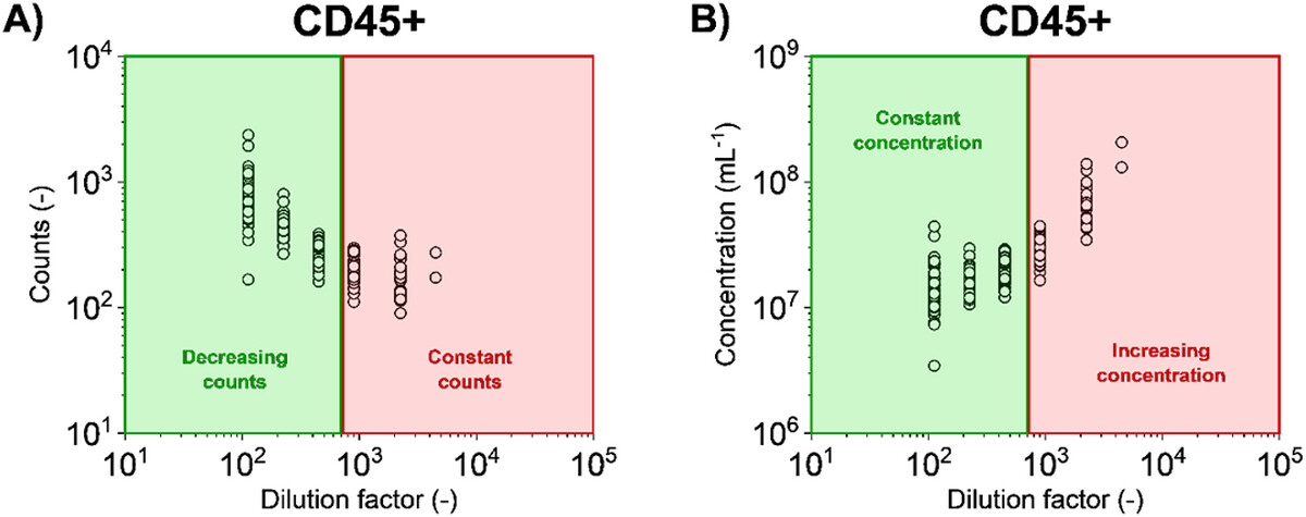 ISEV_Journals's tweet photo. 🆕New in #JEV🆕 The Dilution Paradox in Extracellular Vesicle Flow Cytometry #extracellularvesicles #flowcytometry #sampledilution #background https://t.co/N2rnVr6e8p https://t.co/0IcSLC0CVU