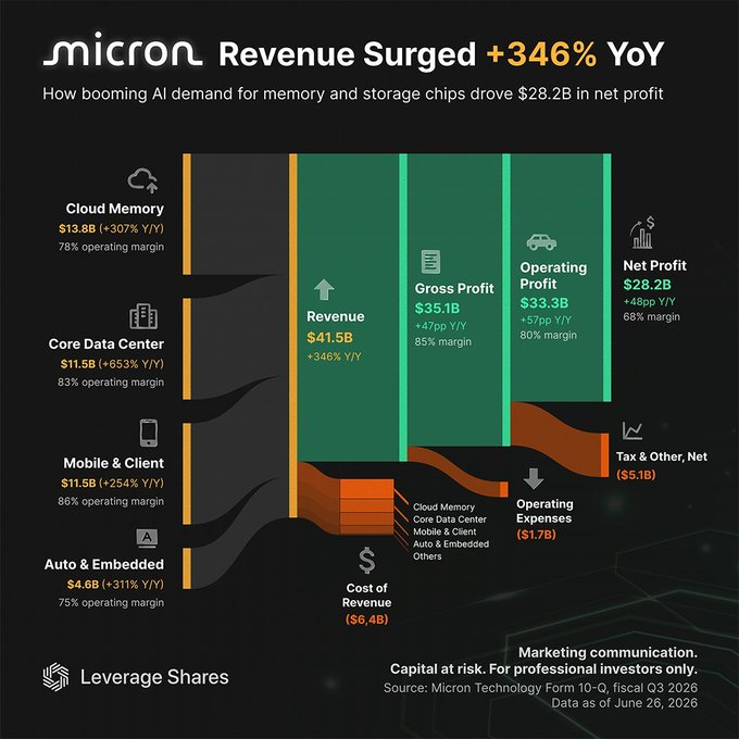 StockSavvyShay's tweet photo. $MU just printed software-like margins in DRAM and HBM showing how take-or-pay contracts and HBM scarcity are changing the pricing dynamic.

The clearest AI signal was Core Data Center revenue growing 653% driven by HBM and high-capacity DRAM for AI servers which makes Micron more of a toll collector on AI infrastructure with demand broadening across cloud, data center, mobile and auto.