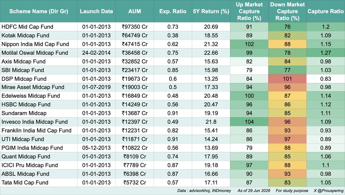 Prouspering's tweet photo. 📈 Top Midcap #MutualFunds and their capture ratios.

▶️ Upside Capture Ratio : Average monthly returns of a scheme versus average monthly returns of the benchmark when the market was going up.

- Higher the better. It means the fund manager is able to generate higher than benchmark returns when market is rising..

▶️ Downside Capture Ratio : Average monthly returns of a scheme versus average monthly returns of the benchmark when the market was going down.

- Lower the better. It means the fund manager is able to provide some downside risk protection when market is falling..

▶️ Capture Ratio is the ratio of Upside Capture Ratio and Downside Capture Ratio. High Capture Ratio (more than 1) is good because it implies good risk adjusted returns..

🔖 No reco #investing