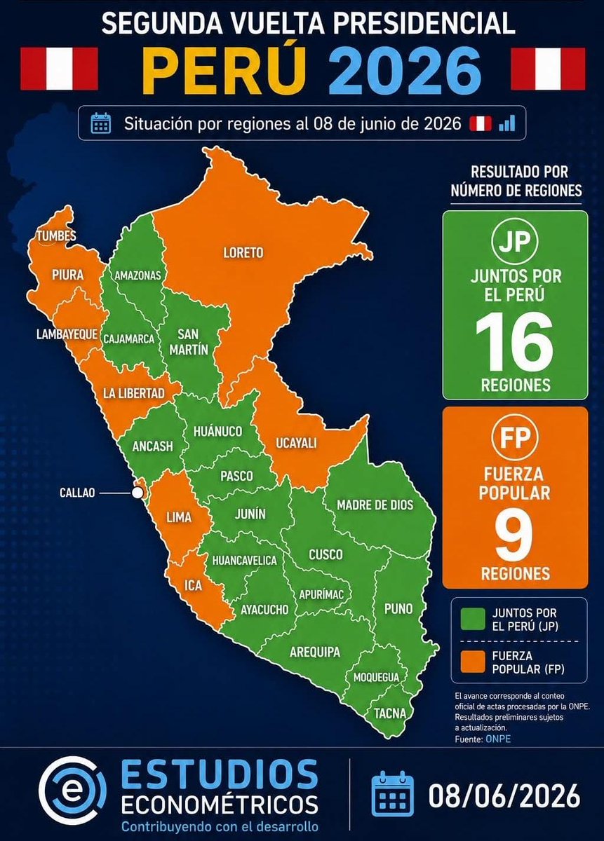 arihmanperuano's tweet photo. Keiko Fujimori es tan LOSER q hasta cuando gana queda segunda. Tiene a todo un país en contra. 16 regiones d 25 le dijeron q no. Los peruanos en el extranjero, q están más perdidos q Huevo en Ceviche la hicieron ganar. En el territorio peruano perdió, como siempre. https://t.co/5zJWEvAZBS