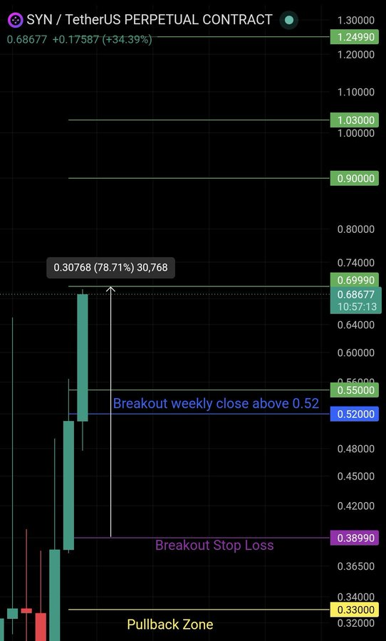 waddyplatt's tweet photo. $SYN update

TP2 +78%.

Consensus was short; structure remained bullish.

Wanted pullback to $0.33 before continuation. https://t.co/bmTTlbx10L