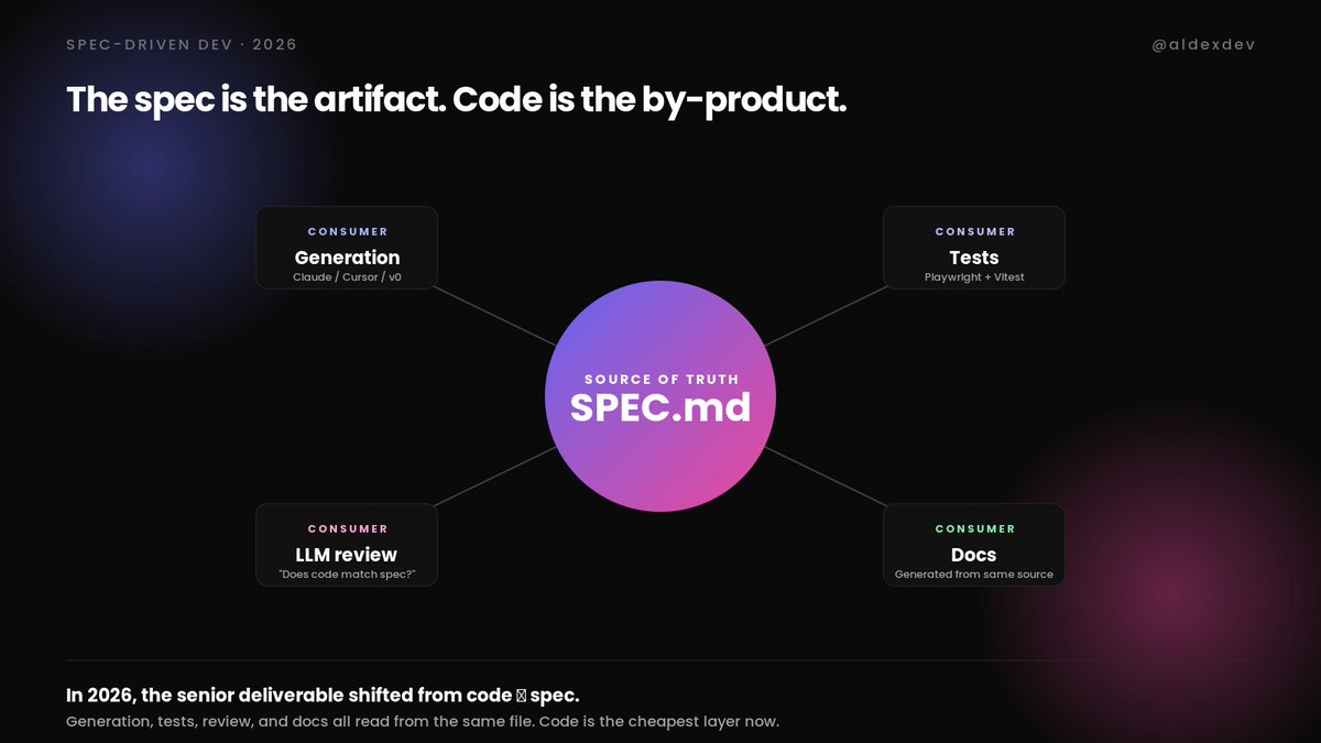 aldexdev's tweet photo. The senior frontend deliverable changed in 2026. It used to be code. Now it's the spec.

A good spec is read by four consumers: generation (Claude / Cursor / v0), tests (Playwright + Vitest), LLM review ("does this match the spec?"), and docs (auto-generated from the same source).

When you write a spec well, the code, the tests, the review, and the docs all line up. When you skip it, every layer drifts independently and you discover the drift in production.

The shift in mental model: – 2022: spec is documentation overhead before you write the code. – 2026: spec is the source of truth. Code is the by-product that should be the cheapest layer of the stack.
Try this for one week: spend 60% of your time on the spec, 40% on review. Generate the code from the spec. The team's output velocity goes up, not down.