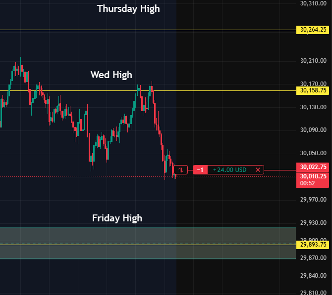 ramtradesx's tweet photo. Currently in a short on $MNQ

I am looking for a bounce off previous Friday high around that 29,900 area. 

Good luck on the last trading day of June! https://t.co/5l2i7IAz69