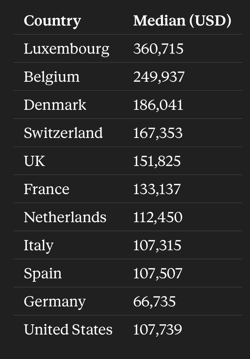 TheBrunaland's tweet photo. @DeItaone Median end of 2022. Source: UBS Global Wealth Databook 2023 https://t.co/wtIxjetK2K