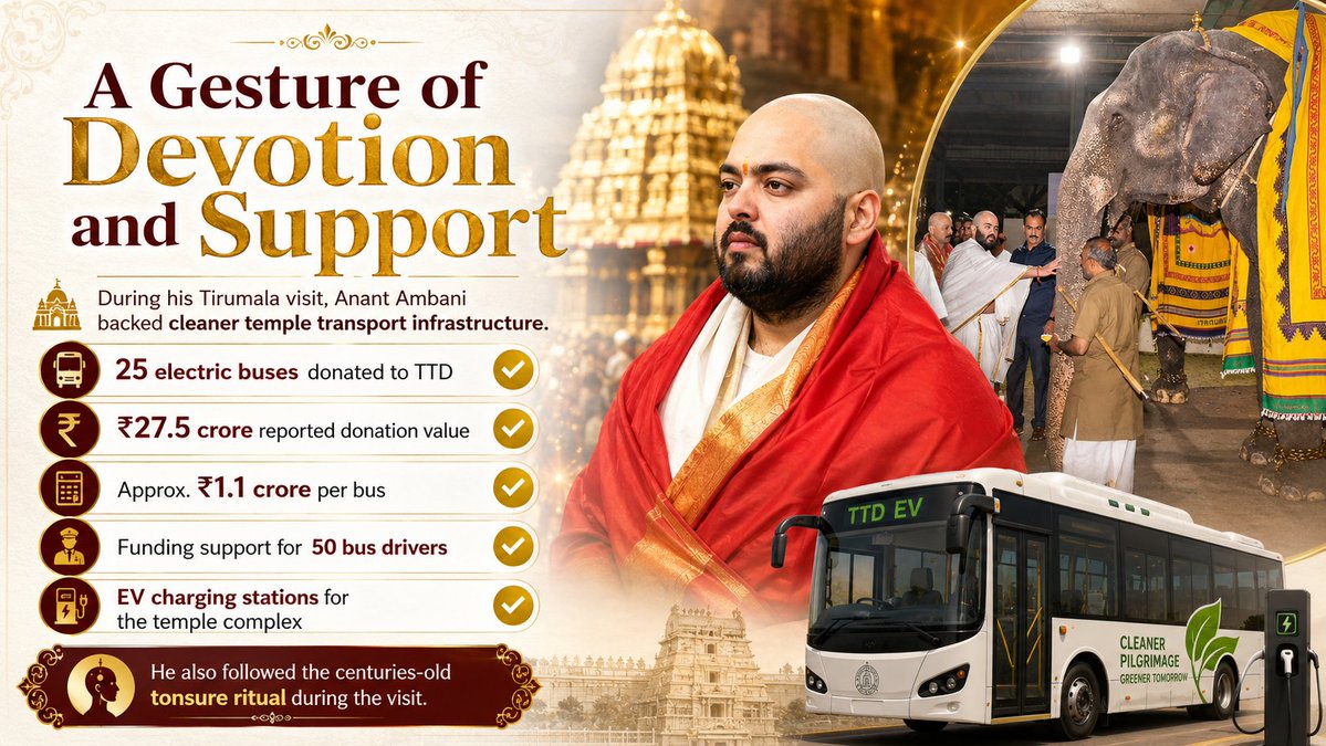 PradhanMamoni's tweet photo. #AnantDharmSeva Anant Ambani’s Tirumala visit and head-shaving ritual reflect deep faith. Reliance’s support for drivers and EV charging stations underscores a strong commitment to community service and sustainability. https://t.co/48ACbpl3KX
