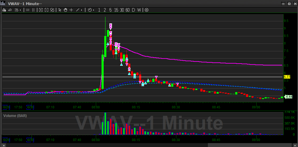 Jfastrader's tweet photo. Nice bull trap by $VWAV https://t.co/j3AhmWm2Rv