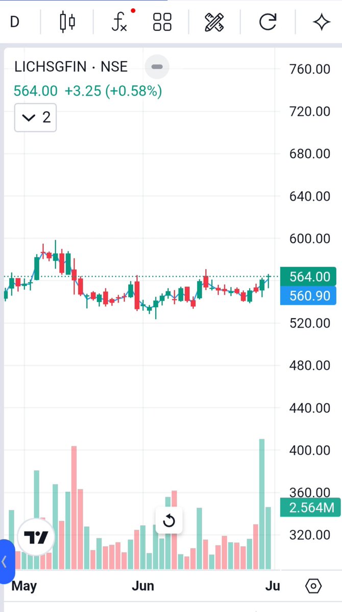 OptionBreaker1's tweet photo. #LICHSGFIN — Strong Setup on Radar!

 📈 Holding the range well with positive momentum building.

⚡breakout above resistance can trigger the next move.

No buy/sell recommendations, only for educational purposes! 

#stockstowatch #Stocks #Trading #NSE #chartanalysis #sharemarket https://t.co/WvTqIHbwj5