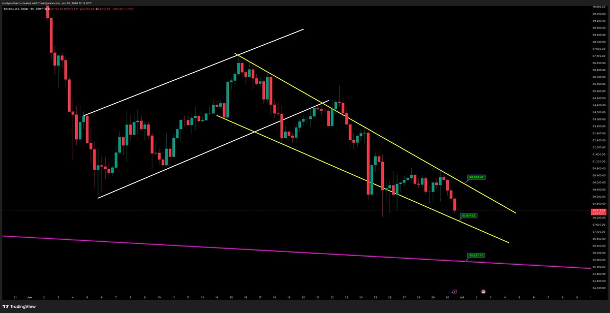 DonWedge's tweet photo. $57.8k must hold https://t.co/mDL5Tpp224