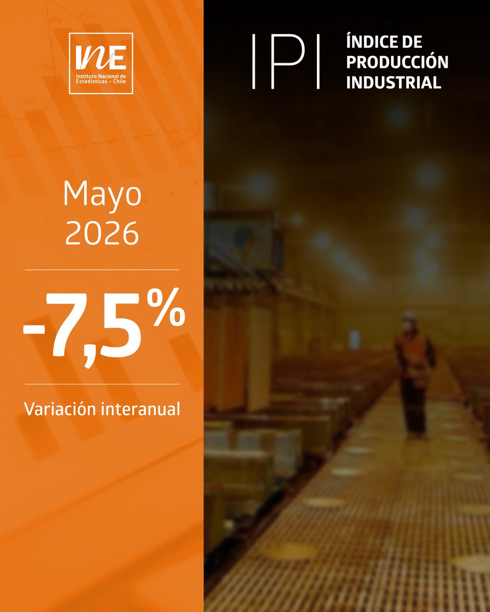 INE_Chile's tweet photo. Una variación en doce meses de -7,5% anotó en mayo de 2026 el Índice de Producción Industrial (IPI), debido a la incidencia negativa de dos de los tres sectores que lo componen: https://t.co/qRbBlM4DtI https://t.co/17eZ0Y48to