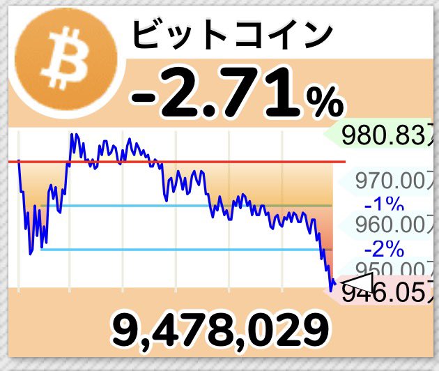 allmoneyeth's tweet photo. 嘘だろビットコイン
#bitcoin https://t.co/lpGs28pzax