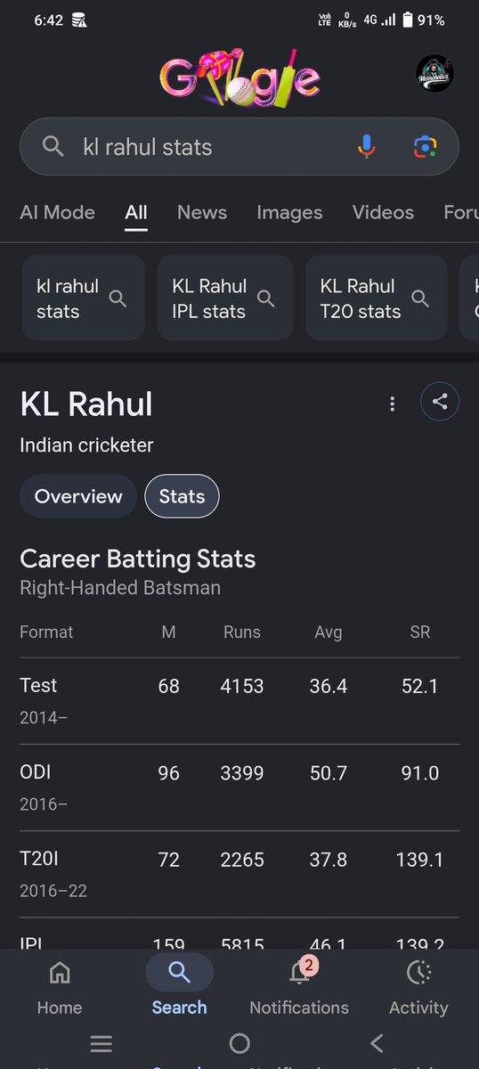 ImDhoom18's tweet photo. Interesting stats actually.....
KL Rahul has worse average in Test cricket than any other format .
Instead , he is one of most technically sounded batsman.
His stats didn't justify his KLass. #KLRahul https://t.co/45eVYq3GnX