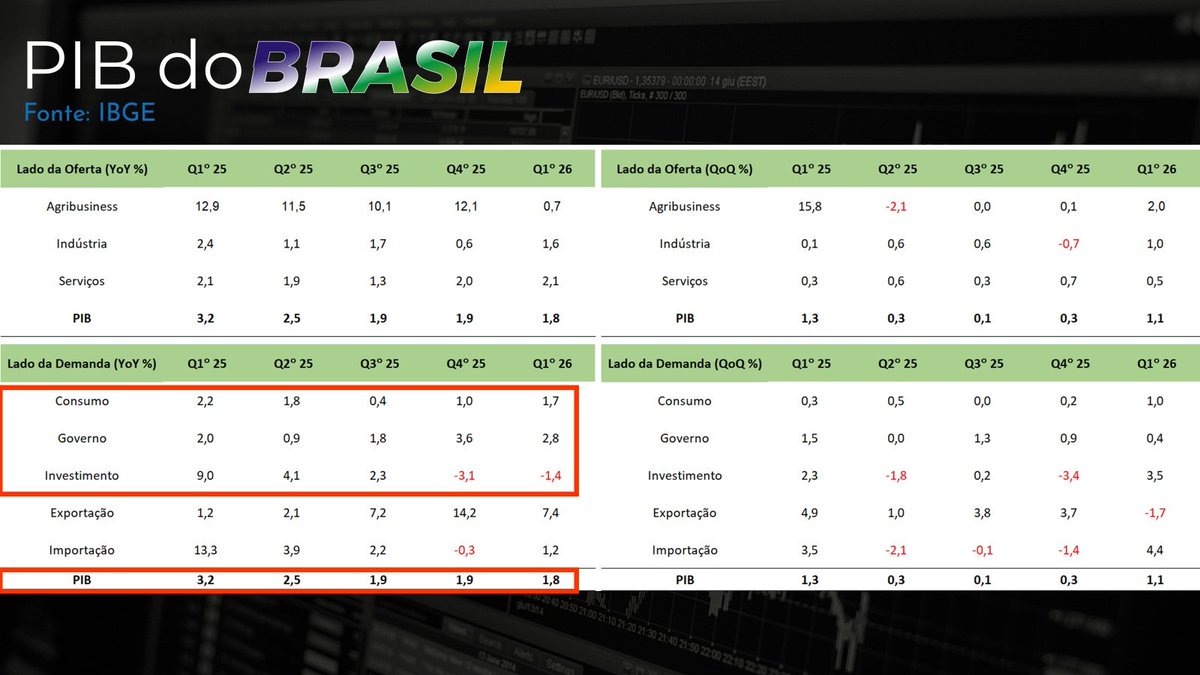 bmusa's tweet photo. Consumo e os gastos do governo subindo enquanto os investimentos (YoY) caem

Governo gasta demais, juros sobem e expulsam o setor privado da economia prejudicando o PIB Potencial

Diferença entre PIB efetivo e PIB Potencial aumenta (hiato do produto)

Inflação e juros altos https://t.co/Sg5rGwOgdZ