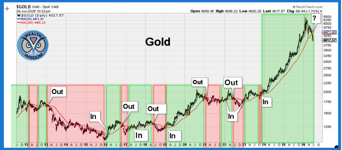 MichaelLWealth's tweet photo. ⚠️ Death Cross incoming.
50-day closing in on the 200-day — and historically, that crossover has been a reliable signal for getting in and out.
Watch this space. 👀 https://t.co/eKlyLSofdE