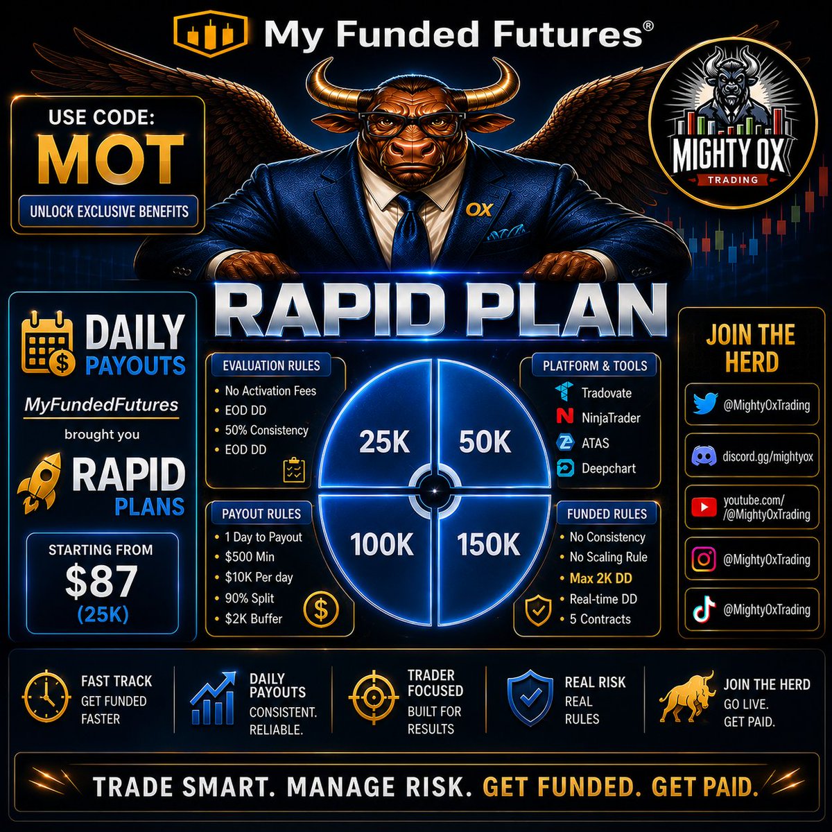 MightyOxTrading's tweet photo. Final day.
@MyFundedFutures RAID now. Daily payouts start soon.
Code MOT
https://t.co/m6tW7ddOOp
#MyFundedFutures #DailyPayouts #GetFunded #MightyOx https://t.co/1Tn3KruFAW