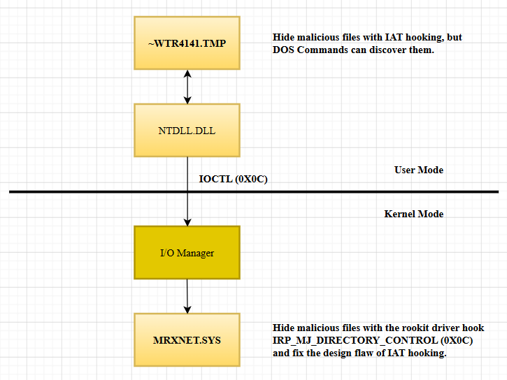 clibm079's tweet photo. Revisiting Stuxnet: Research Notes
Technical Analysis and Design Insights into the “hide files” mindset
https://t.co/a6s4Zadgva
#Stuxnet #Rootkit #HideFiles https://t.co/Bmf7uJIPLi