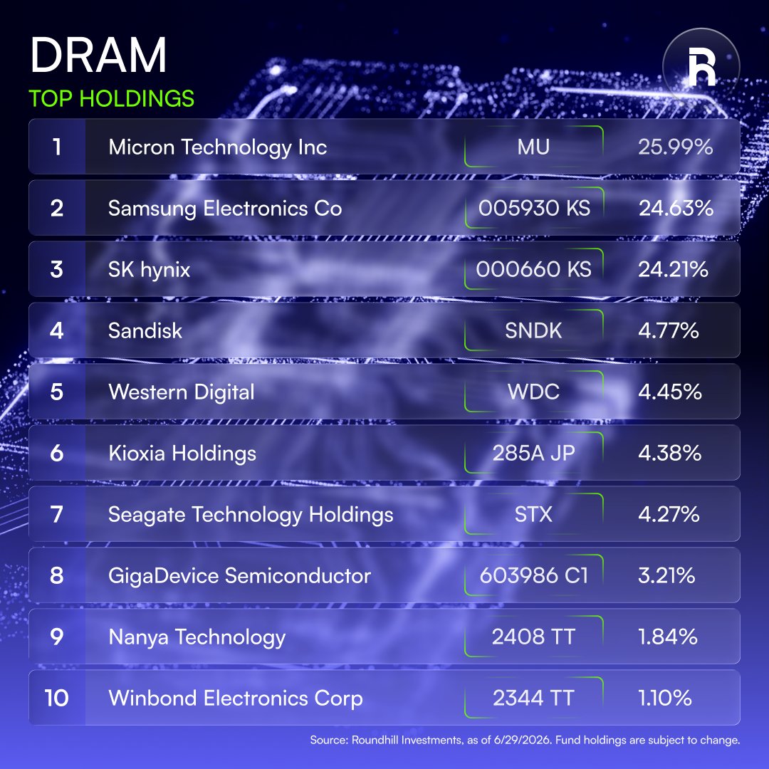 roundhill's tweet photo. The Roundhill Memory ETF $DRAM top holdings snapshot. Learn more here 💾: https://t.co/wEo1gRtQS9

$MU $SNDK $STX $WDC https://t.co/HWWkpVOqQb