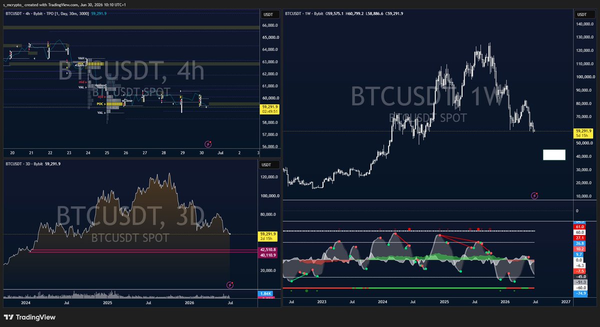 TradebyHasan's tweet photo. $BTC 

Everyone is looking for the exact bottom. I’m looking for the highest probability.

My current expectation is that BTC may spend October–December building its long-term bottoming structure. 

That doesn’t mean price has to move in a straight line. Volatility, fake breakdowns, fear, and headlines are all part of the process.

Most people will panic because they want instant results. Smart money waits 

Patience is an edge that can’t be bought.

If my thesis is correct, I’m prepared to bid aggressively into weakness and continue accumulating for the long term—not because I know the future, but because I have a plan before emotions take over.

The biggest opportunities usually arrive when confidence disappears and everyone is convinced lower prices are inevitable.

Stay patient.
Stay liquid.
Stay disciplined.

Markets reward preparation, not prediction.

Patience today can become conviction tomorrow.

This is my personal market outlook, not financial advice.

#Bitcoin #BTC #Crypto #Trading #Investing #Patience #MarketCycle #SmartMoney #LongTerm #HODL
