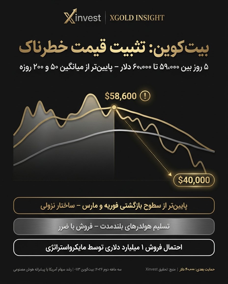 Xinvestir's tweet photo. ◆ بیتکوین در دام نزولی
◆ برای پنجمین روز متوالی، #بیتکوین در محدودهی ۵۹,۰۰۰ تا ۶۰,۰۰۰ دلار در نوسان است.
◆ اما آنچه این تثبیت را خطرناک میکند، مکان آن است.
«این یک تثبیت خطرناک برای خریداران است. اگر الگو به سمت پایین شکسته شود، سطح بعدی حدود ۴۰,۰۰۰ دلار است»
🔷#Xinvest https://t.co/xDGPcxY32E