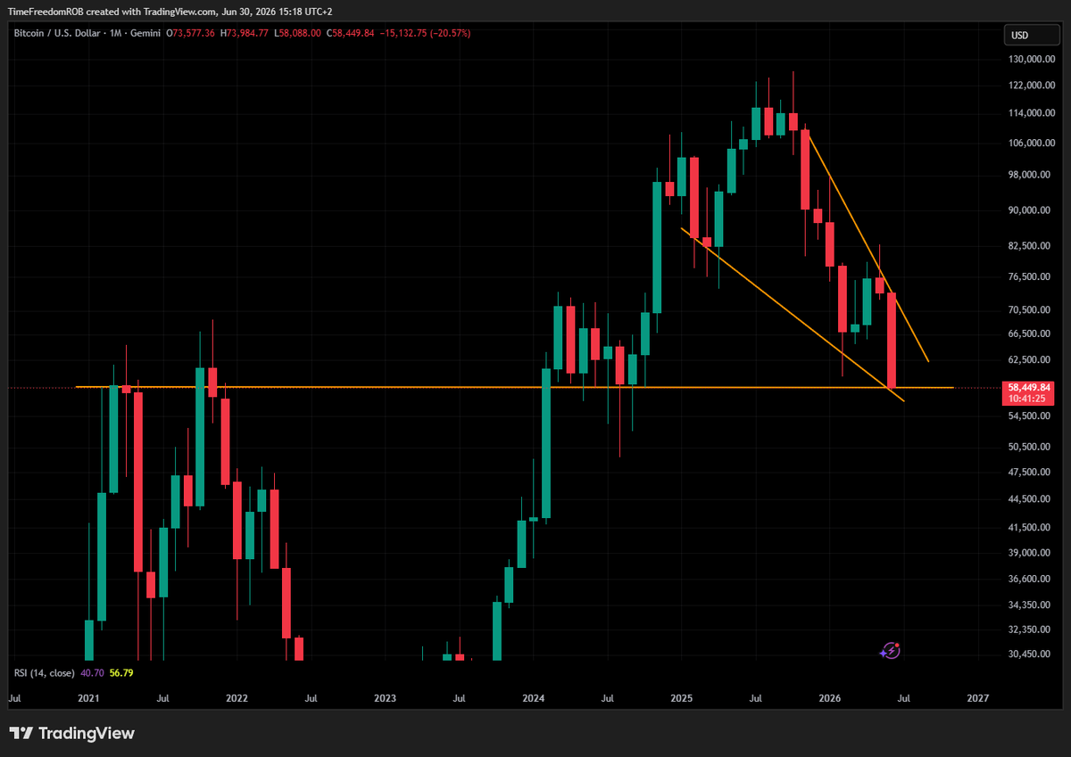 TimeFreedomROB's tweet photo. $BTC 1M

Hindsight will be 20/20

This looks to me like a Perfect Falling Wedge Retest of Previous Bull Market Top https://t.co/JeO8SyTaIB