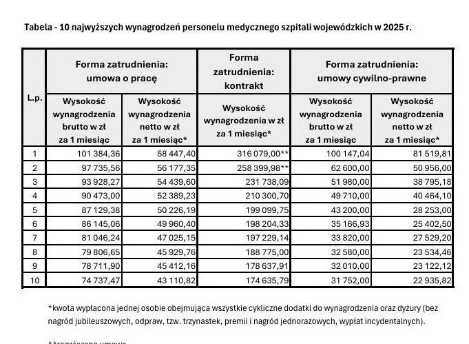 BoczKrzyszt227's tweet photo. Najbogatsi lekarze w szpitalach wojewódzkich (czyli tylko część) w mazowieckim w 2025 r zarabiali nawet ponad 310 tys. miesięcznie.
Czyli prawie 4 MILIONY rocznie!
W jednym miejscu!

przy nich Kacprzyk to drobny cwaniaczek....

dane: https://t.co/vbpYgNjrDk https://t.co/m20nOxFlIi