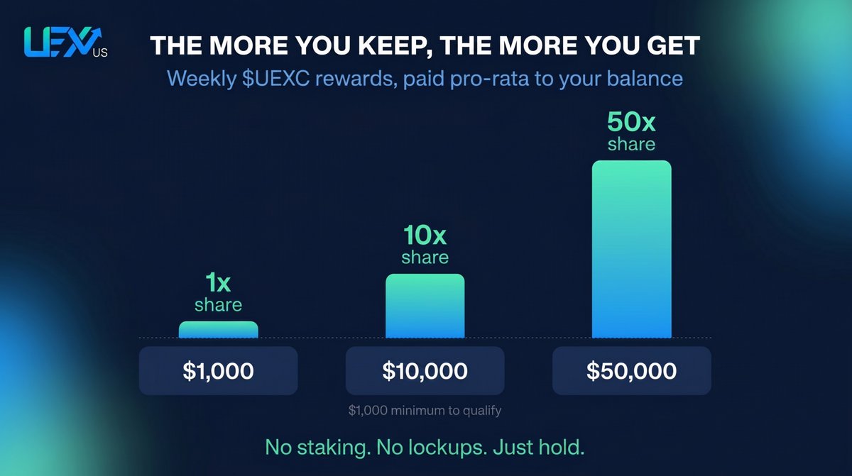 uexctoken's tweet photo. Here is how keeping your portfolio on https://t.co/knSZIpq9eb pays you, every week.

Every week, https://t.co/knSZIpq9eb takes a portion of its marketing budget and uses it to buy $UEXC directly off the market.

That $UEXC is then distributed to users holding a portfolio worth $1,000 or more in their wallet. Any liquid crypto, commodity, or fiat counts.

The bigger portfolio you hold at https://t.co/knSZIpq9eb - more $UEXC you earn weekly! 

Keep your money on https://t.co/knSZIpq9eb, get paid in $UEXC. No staking, no lockups, no action required. Just hold.

First distribution lands in 5 days, the same week trading goes live.

The more the platform grows, the bigger the marketing budget, the bigger the weekly buybacks.