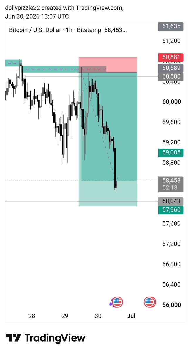dolly_pizzle_22's tweet photo. Placing withdrawal is also trading😎

#trustingtheprocess https://t.co/FQQys17aXU