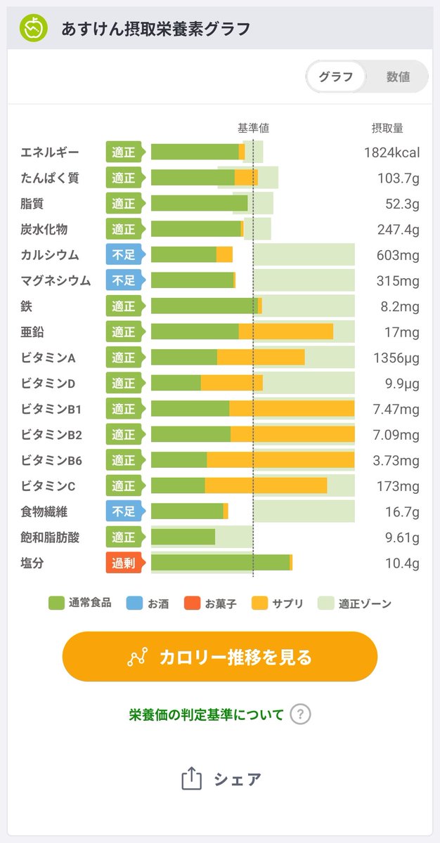 eg9udl's tweet photo. 夕食で白米250g食べたが、PFCバランスもカロリーも完璧でした。

アドバイスをお伝えします。06月30日のあすけん健康度は100点です。 https://t.co/LaKoL1qFmz