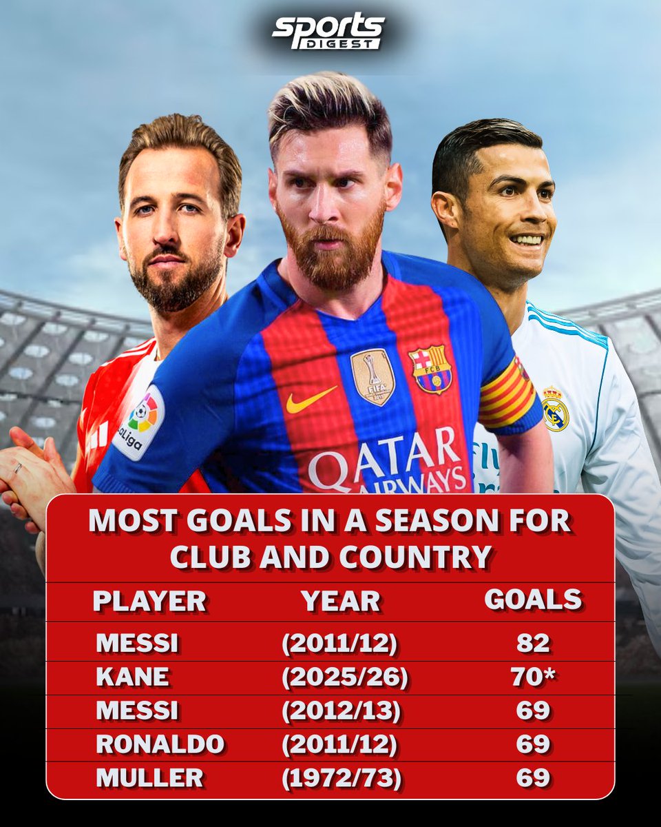 SportsDigestINT's tweet photo. Harry Kane's incredible 2025/26 season keeps making history⚽
With 70 goals for club and country, he has climbed to second on the all-time list, behind only Lionel Messi's legendary 82-goal campaign.

#HarryKane #LionelMessi #CristianoRonaldo #FootballRecords #GoalMachine https://t.co/ytCwsM6yMJ