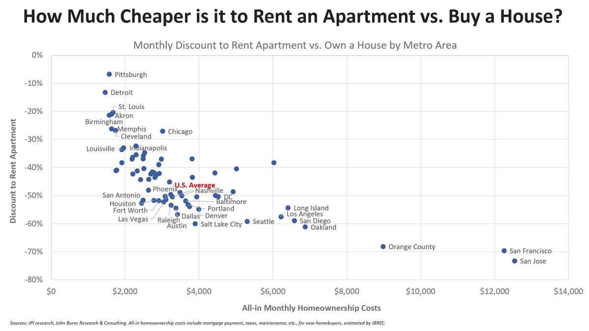 jayparsons's tweet photo. How much cheaper is it to rent an apartment versus owning a house today? It's A LOT all across the country, and not just in the high-cost coastal cities anymore.

Even in parts of Texas, your monthly housing costs will double if you move out of an apartment and buy a house. https://t.co/oFCpLIXcVS