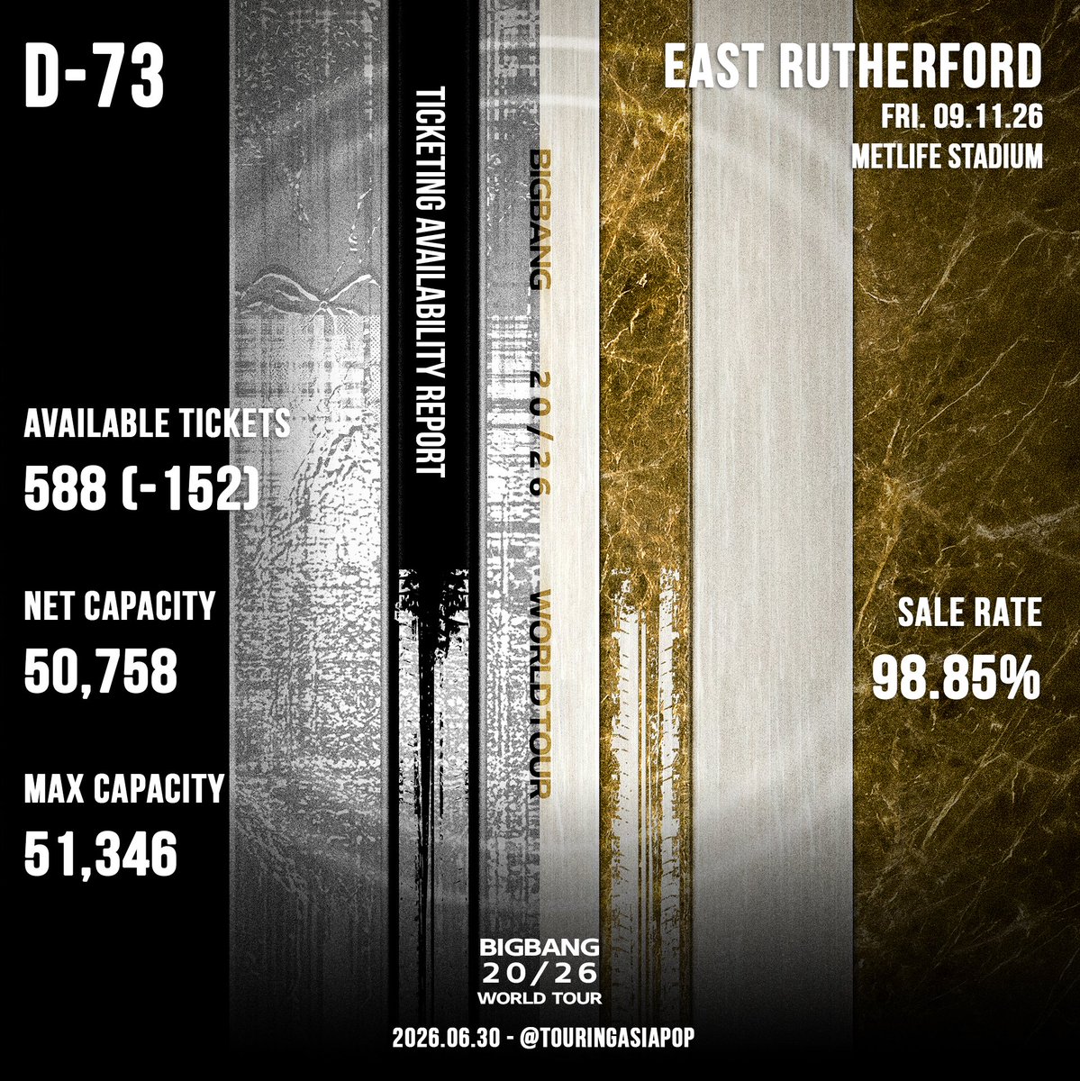 TouringAsiaPop's tweet photo. BIGBANG 20/26 WORLD TOUR @YG_GlobalVIP 

🇺🇸 EAST RUTHERFORD, NJ
🏟️ METLIFE STADIUM
📅 September 11, 2026

🎫Tickets Available: 588 (-152)
📈 Sale Rate: 98.85% (+0.29%)
💺Current Net Capacity: 50,758 (+152)
💺 Max Possible Capacity: 51,346+
💲 Sales Date: 2026.06.26 (D+4)
🎵 Promoter: AEG Presents

🎟️ Current Rate since last report: 152/day
🏷️ Minimum Rate: 8 tickets/day 🟢
🚫 Est. SOLD OUT Date: 2026.07.04

⏳ D-74

*UPDATE: 577 left (98.88% Sold)

#BIGBANG #WORLD_TOUR #빅 #BIGBANG_IS_BACK #20thAnniversary #YG