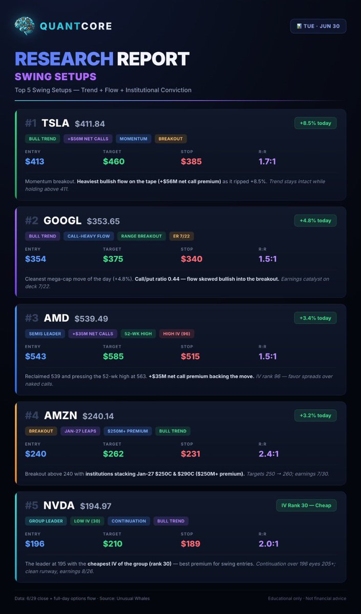 QuantCore_ai's tweet photo. 📊 QuantCore Swing Setups — Tue 6/30

5 names where trend + options flow + institutional conviction line up 👇

1️⃣ $TSLA — +$56M net call premium, +8.5% breakout
2️⃣ $GOOGL — cleanest mega-cap move, ER 7/22
3️⃣ $AMD — pressing 52-wk highs (high IV)
4️⃣ $AMZN — Jan-27 LEAP accumulation
5️⃣ $NVDA — the leader, cheapest IV of the group

Entries, targets & stops on the card. Risk-on tape, VIX at 17.
Not financial advice — trade your own plan.

#OptionsFlow #SwingTrading #StockMarket #Stocks