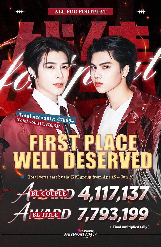 FortPeat_KPI's tweet photo. BabyFeat showed what real support means!
We said we’d get them higher. And we did.

✅ 47,000+ accounts
✅ BL Couple: 4,117,137 votes
✅ BL Title: 7,793,199 votes

FORTPEAT X VIRALHITS
#LoveMomentAwards2026xMeMindY https://t.co/AHD4Mm1GSy