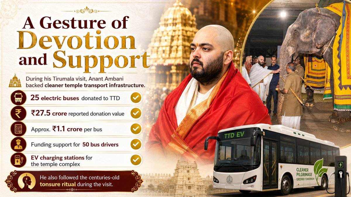 TusiRoy0's tweet photo. #AnantDharmSeva Anant Ambani's Tirumala visit and head-shaving act reflect devotion and humility. Reliance’s support for drivers and EV charging stations showcases a strong dedication to community service and sustainable practices. https://t.co/rYvnrhSqhm