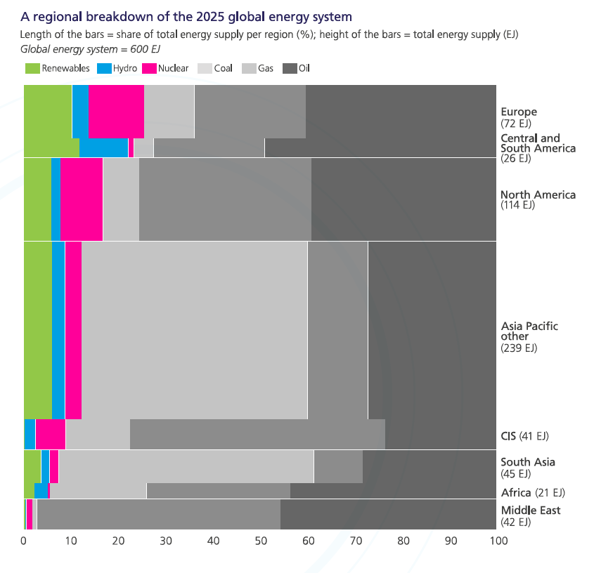 JavierBlas's tweet photo. CHART OF THE DAY: The global energy system, split by regions and source (from the annual @EnergyInstitute 'Statistical Review of World Energy,' celebrating this year its 75th edition). Do look at that big chunk of grey at the center of the chart — that's coal (China and India). https://t.co/h4jrG6LYaG